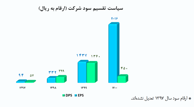 بررسی روند سودآوری و تقسیم سود شکام