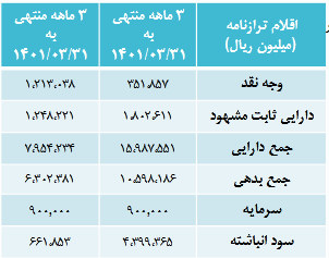 بررسی روند سودآوری و تقسیم سود شکام