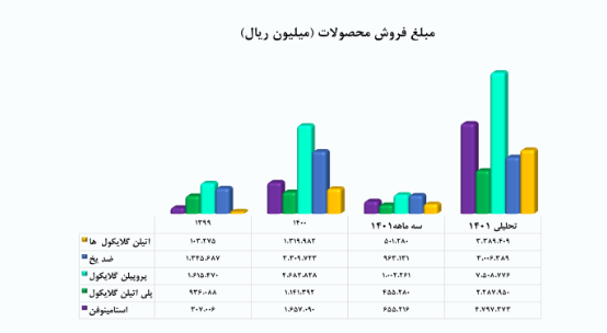 بررسی روند سودآوری و تقسیم سود شکام