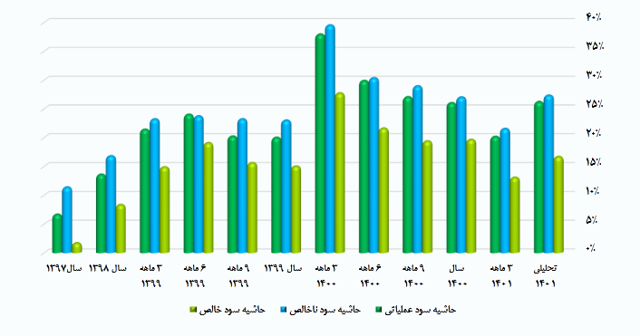 بررسی روند سودآوری و تقسیم سود شکام