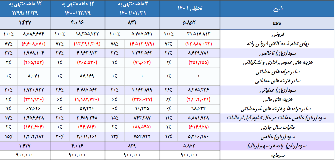 بررسی روند سودآوری و تقسیم سود شکام