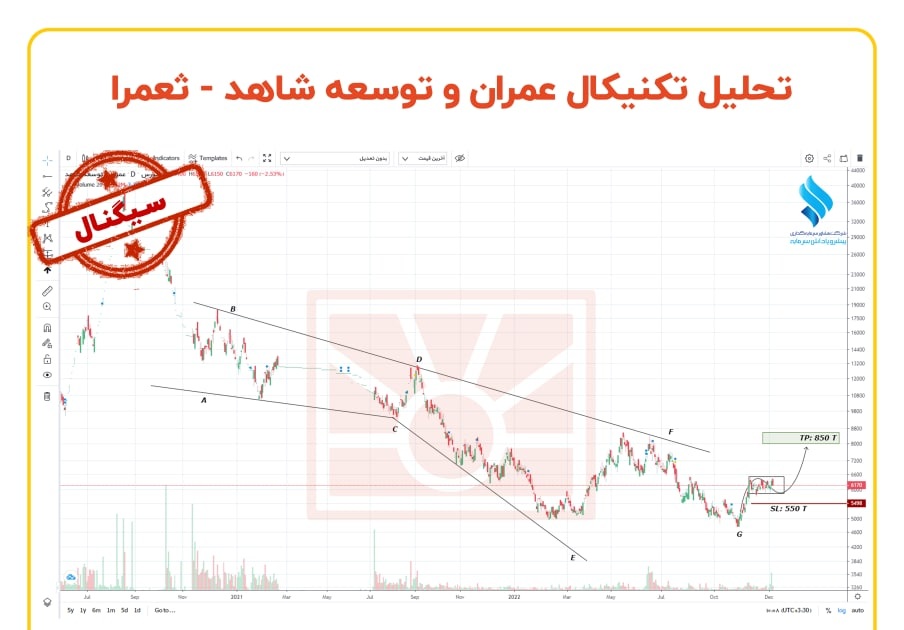 ریسک معاملات ثعمرا چقدر است؟