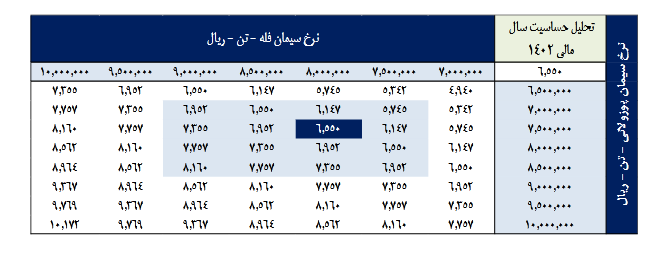 پیش بینی سود هرسهم ساربیل چقدر است؟