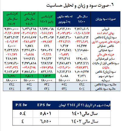 پیش بینی سود هرسهم ساربیل چقدر است؟