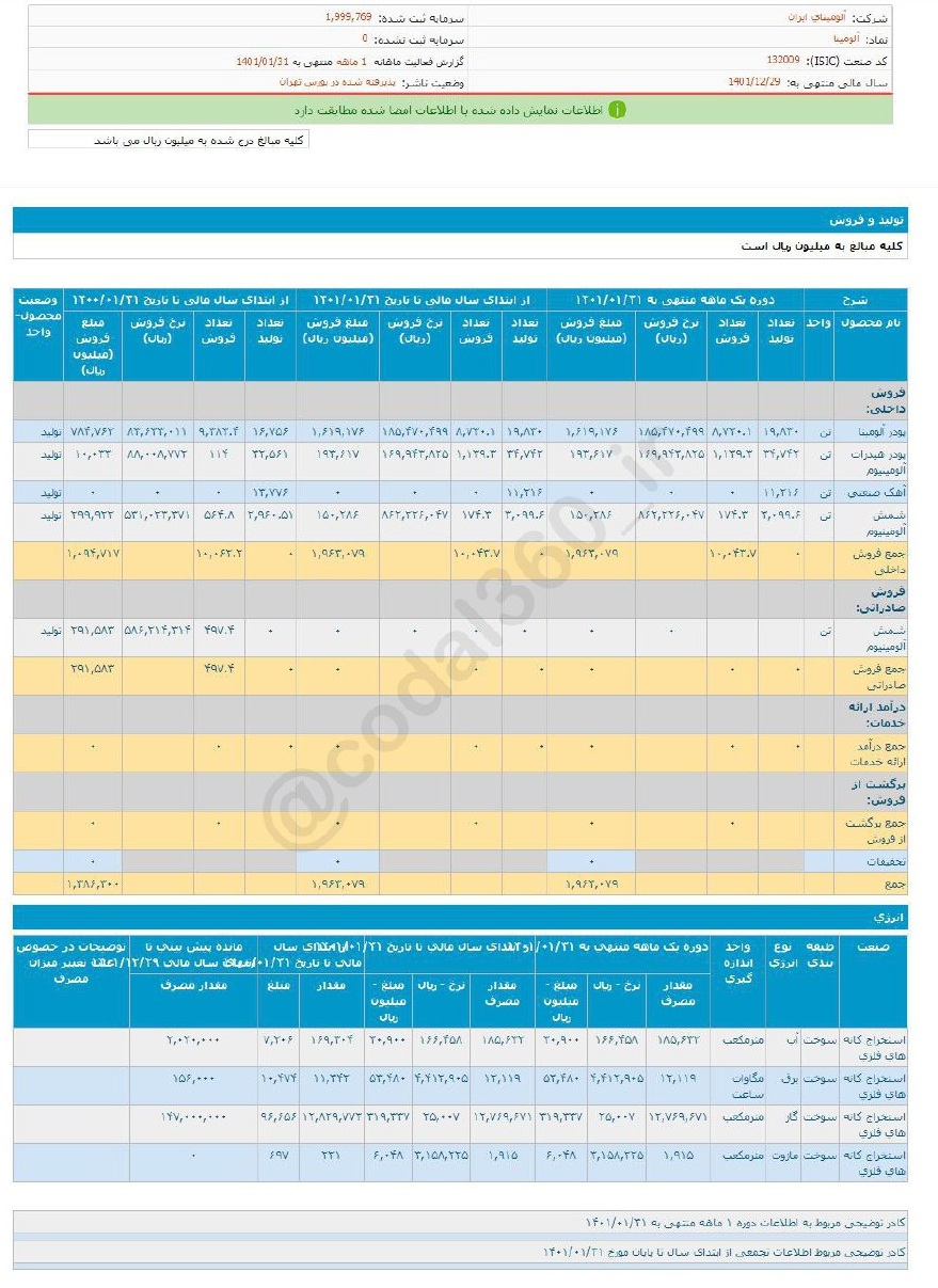 فروش فروردین ماه آلومینا چقدر بود؟