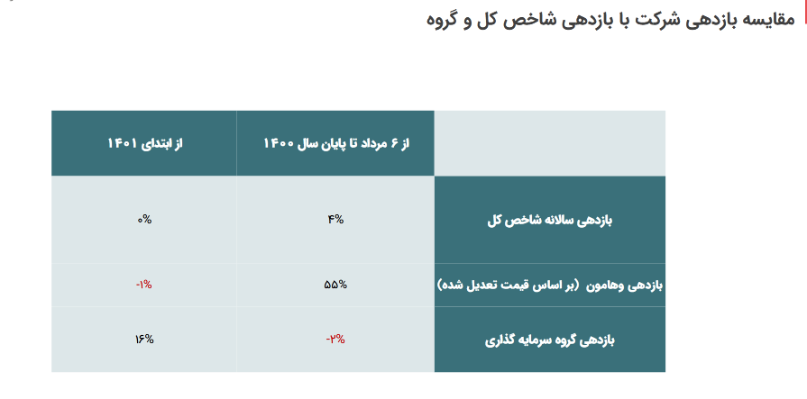 سود خالص ۶ ماهه ابتدای سال  وهامون چقدر شد؟