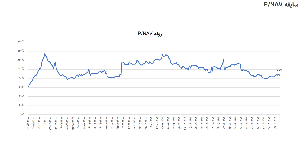سود خالص ۶ ماهه ابتدای سال وهامون چقدر شد؟