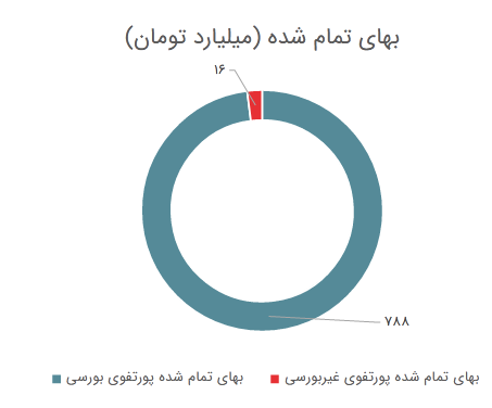 سود خالص ۶ ماهه ابتدای سال وهامون چقدر شد؟