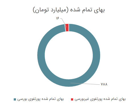 سود خالص ۶ ماهه ابتدای سال  وهامون چقدر شد؟