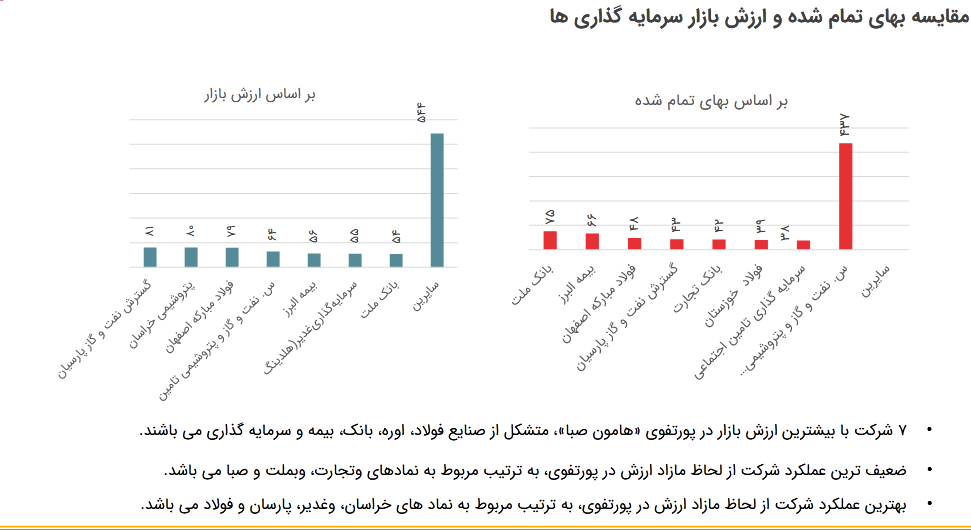سود خالص ۶ ماهه ابتدای سال وهامون چقدر شد؟