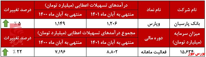 رشد ۵ درصدی درآمد ماهانه بانک پارسیان