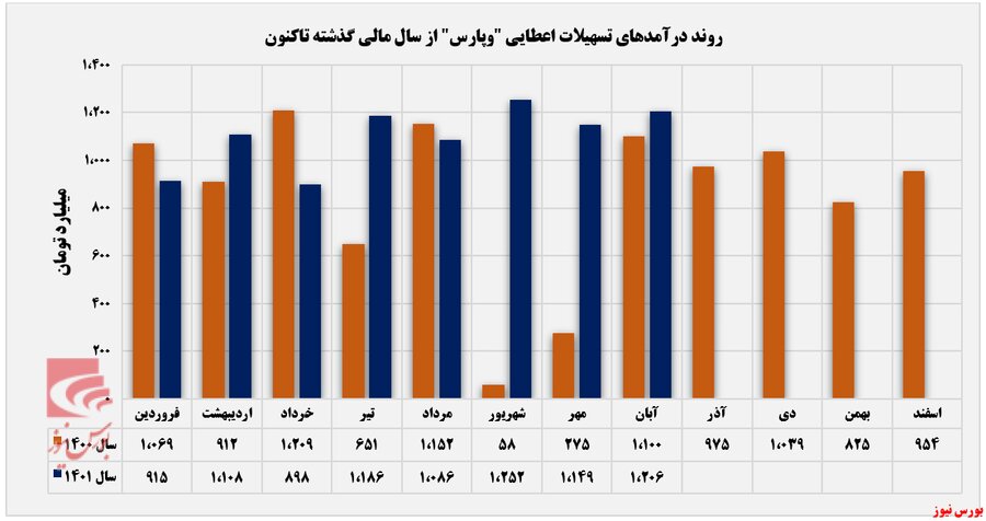 رشد ۵ درصدی درآمد ماهانه بانک پارسیان