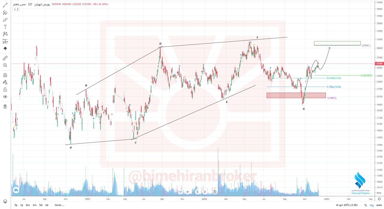 سطوح رشد سهم فباهنر چقدر است؟