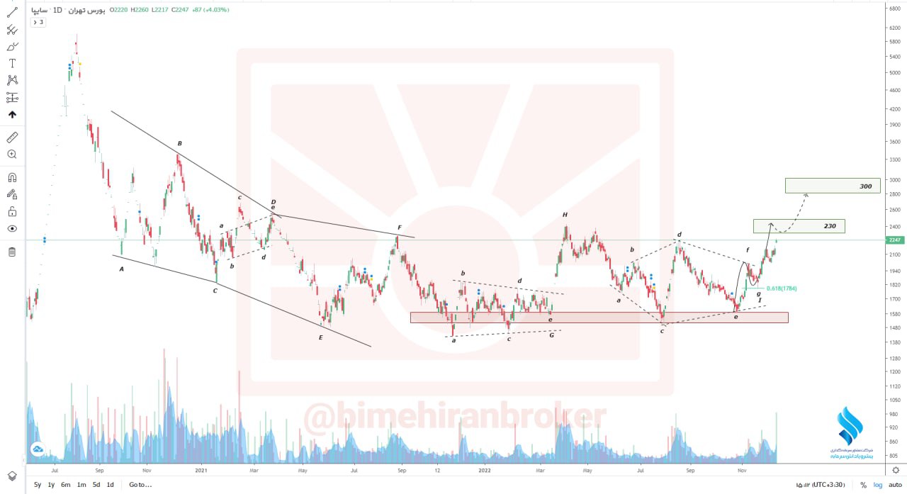 روند صعودی جدید خساپا