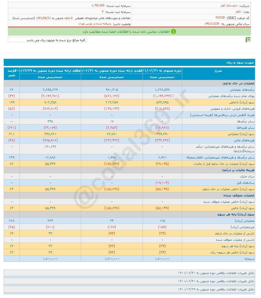 کاهش ۶۳ درصدی زیان دکوثر نسبت به دوره مشابه قبل