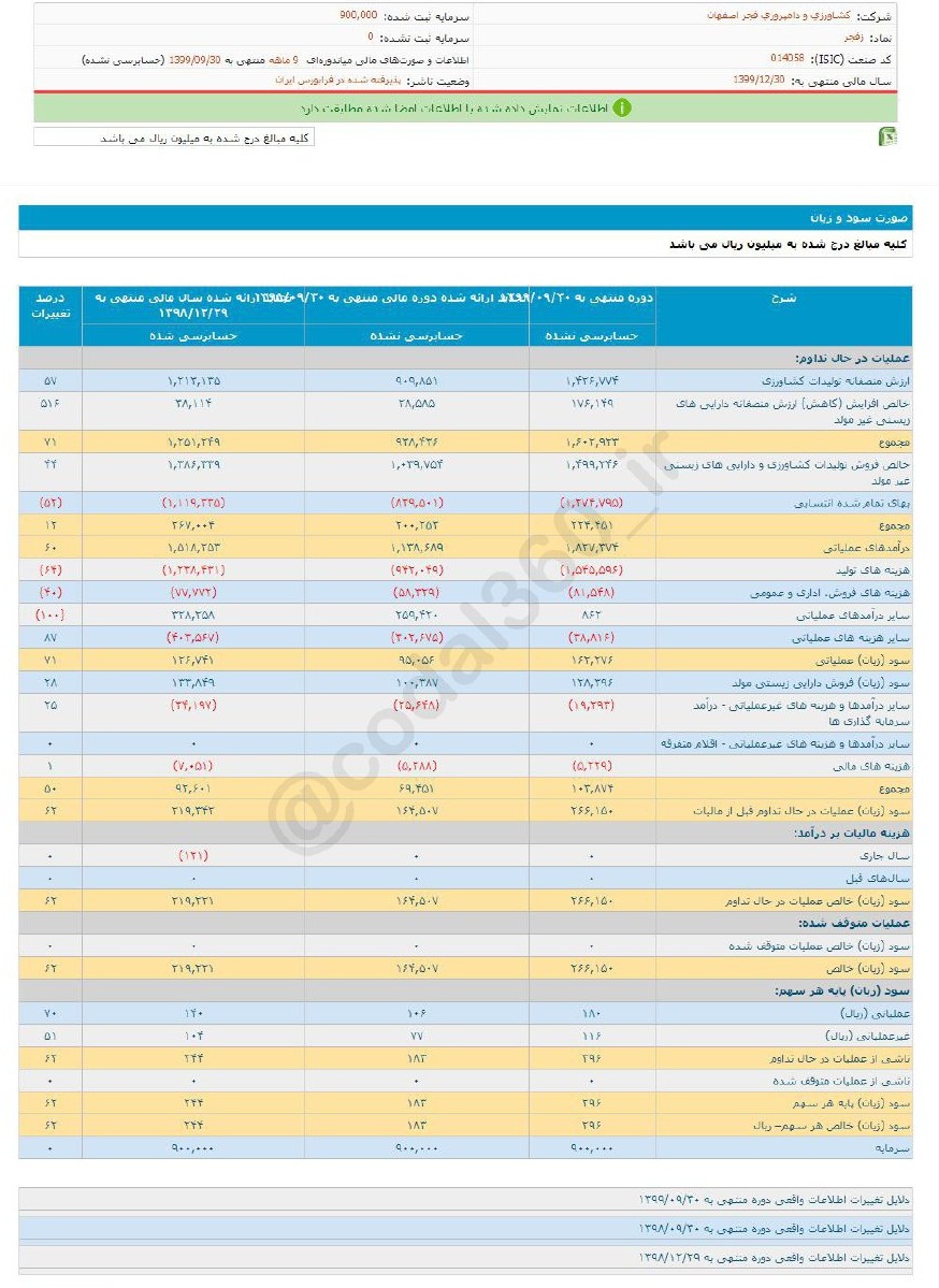 سود هرسهم زفجر چقدر شد؟