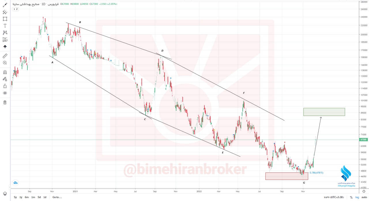 ساینا افزایش قیمت را تجربه می کند
