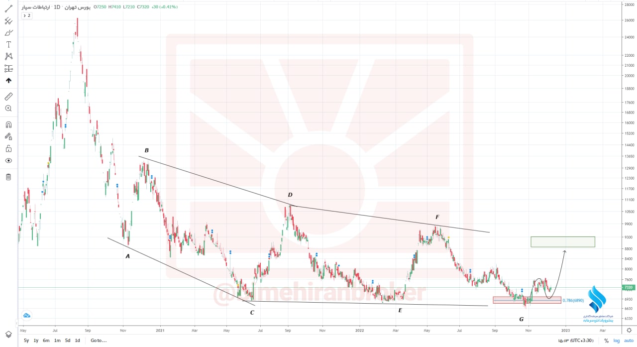 هدف قیمتی آتی همراه چه عددی است؟