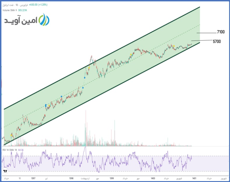 روند اصلاحی برای سهم شرانل