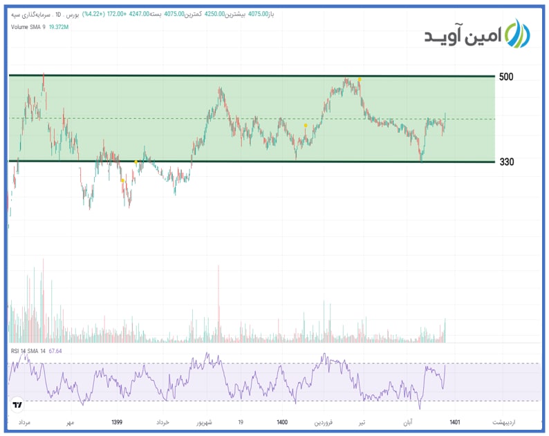 سطح مقاومتی وسپه چقدر است؟