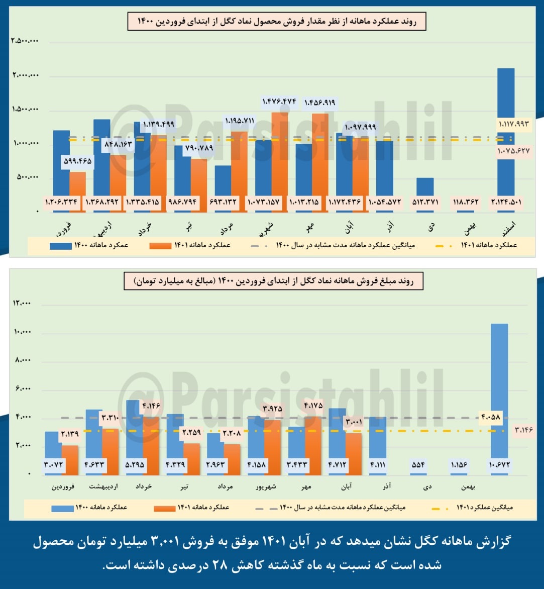 کاهش فروش کگل در آبان