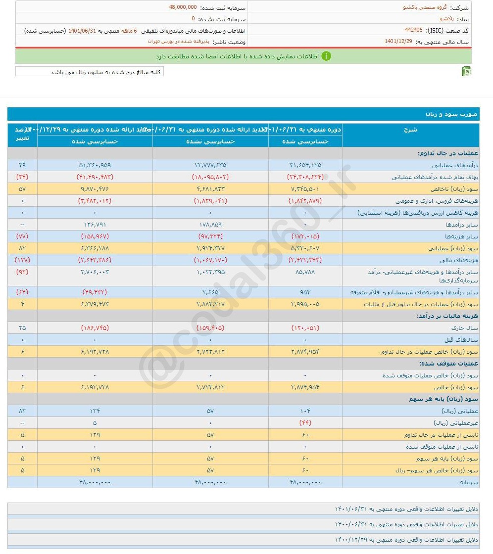 افزایش ۵ درصدی سود تقسیمی پاکشو در ۶ ماه