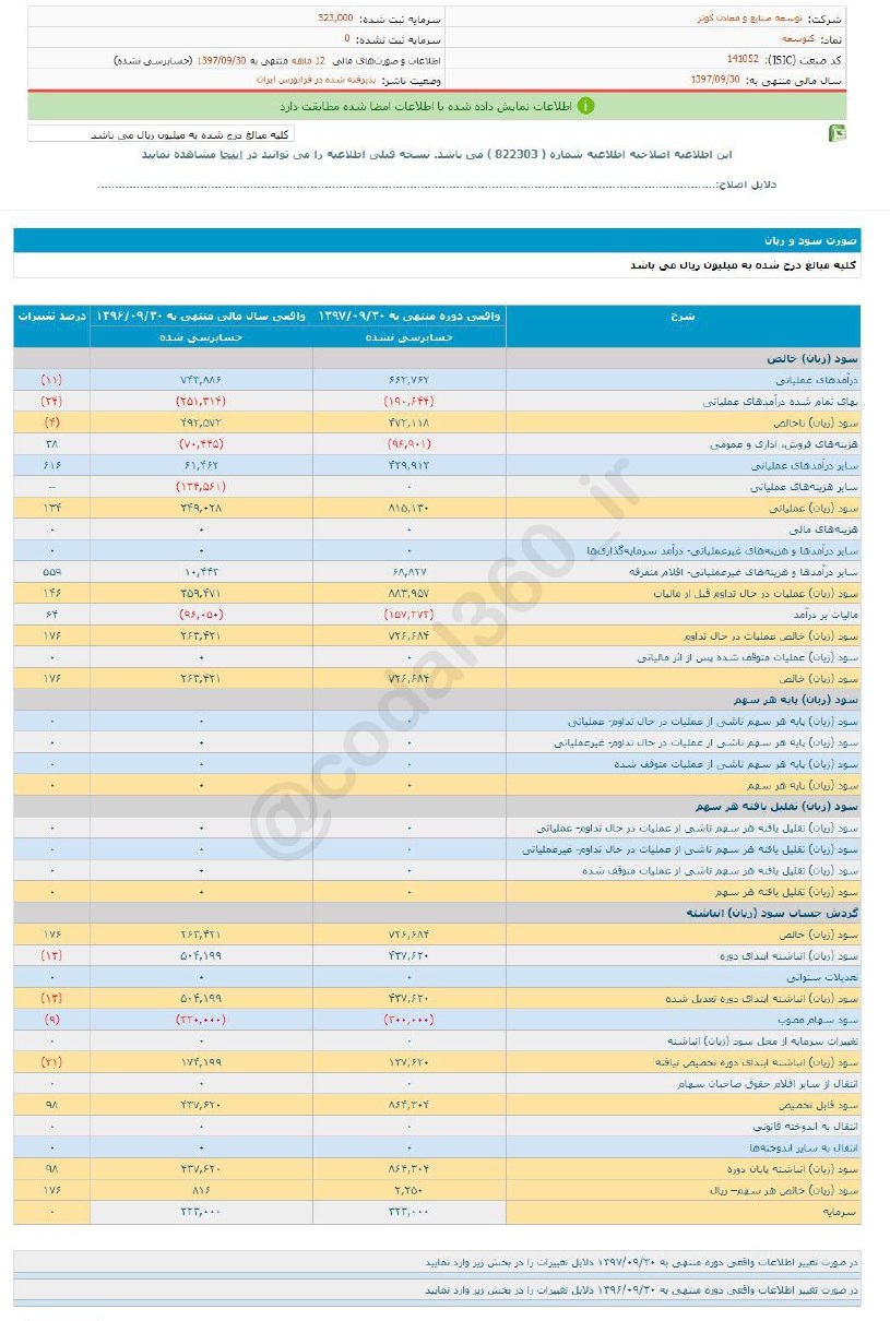 کتوسعه چقدر سود تصویب کرد؟