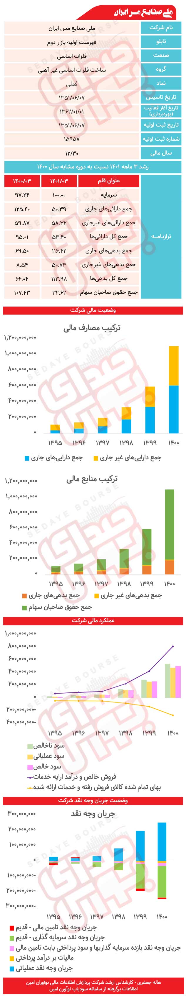 ملی صنایع مس ایران	زیر ذره‌بین