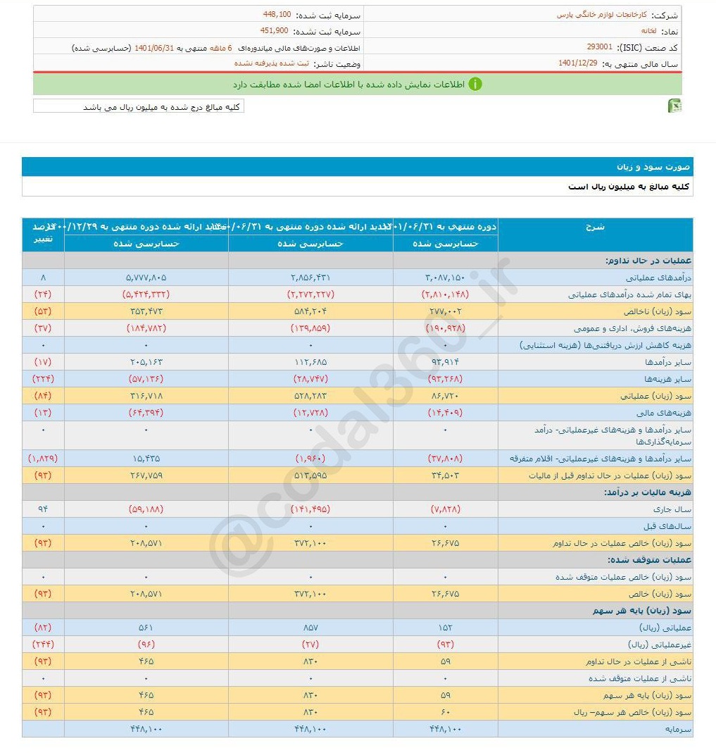 سود لخانه کاهش یافت