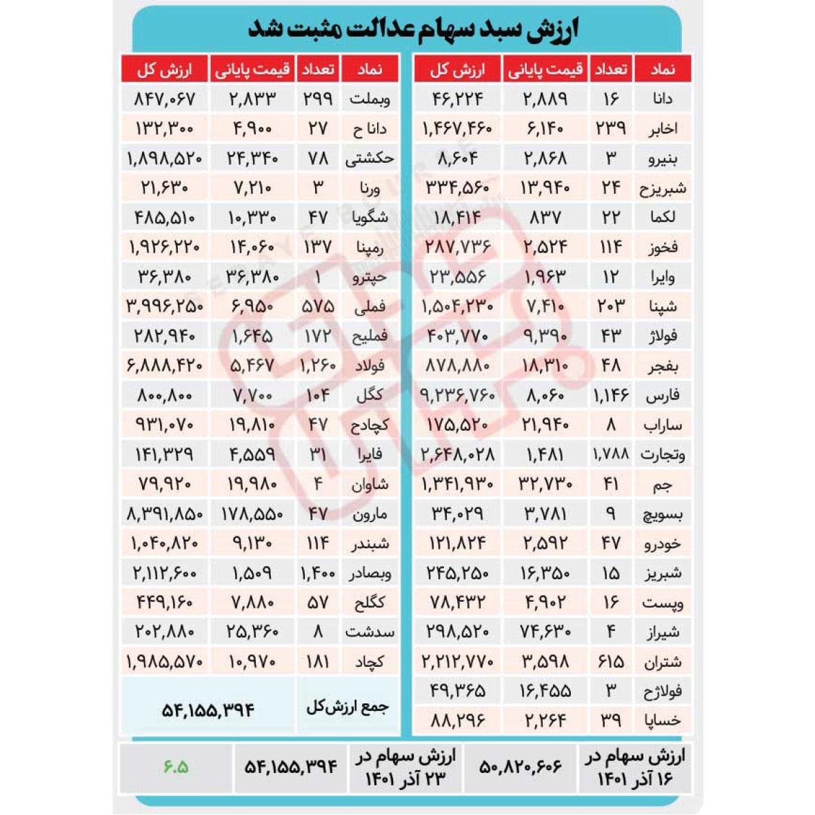 ارزش سبد سهام عدالت مثبت شد