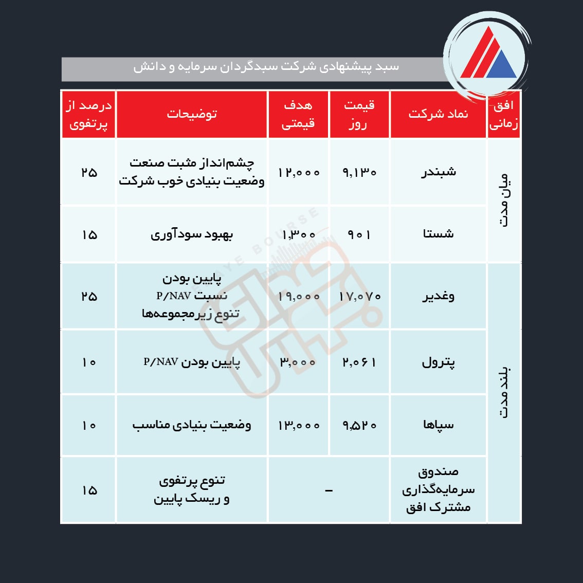 سبد پیشنهادی هفته چهارم آذر ماه