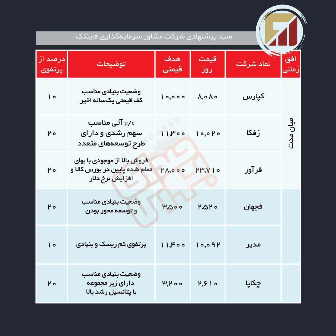 سبد پیشنهادی هفته چهارم آذر ماه