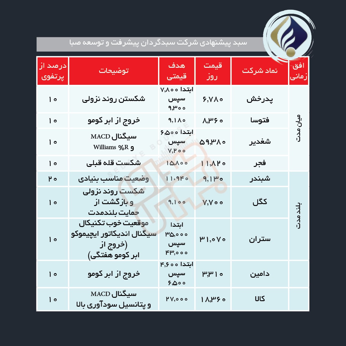 سبد پیشنهادی هفته چهارم آذر ماه