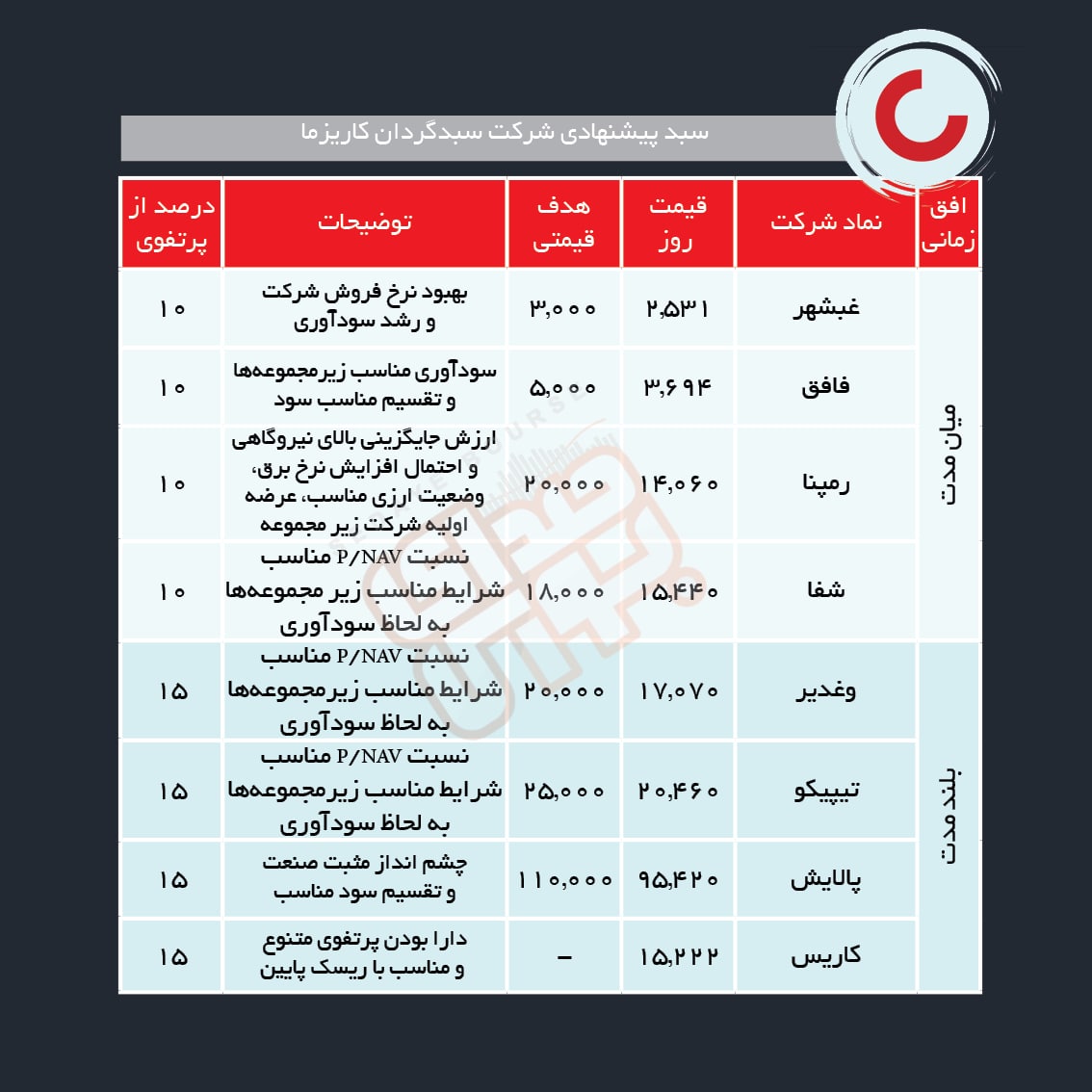 سبد پیشنهادی هفته چهارم آذر ماه