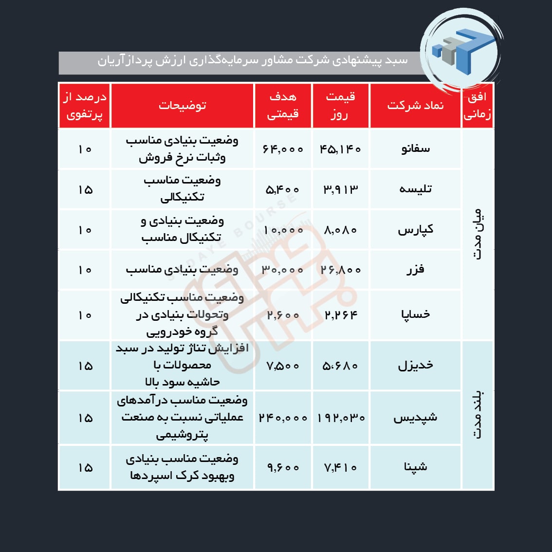 سبد پیشنهادی هفته چهارم آذر ماه