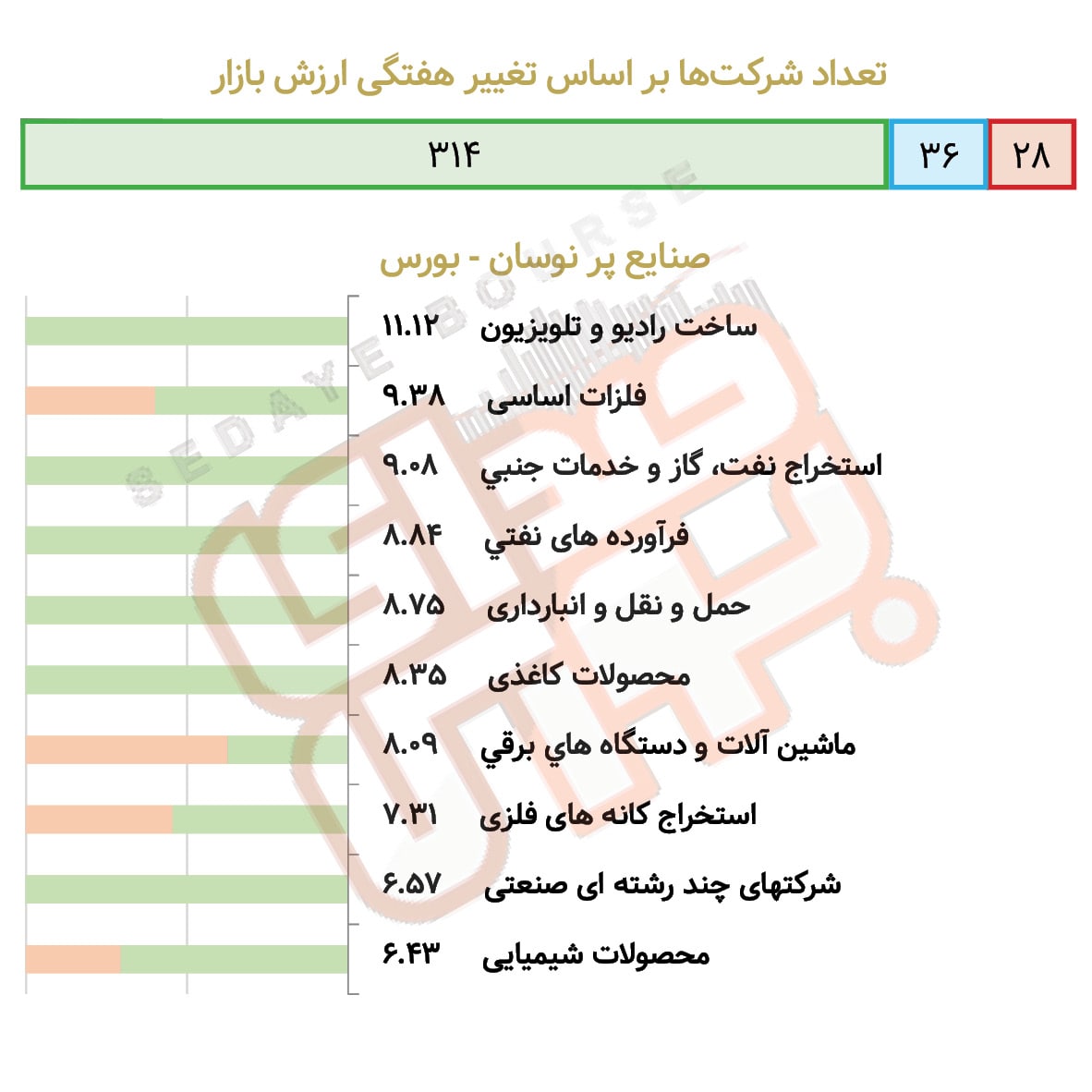 صنایع پرنوسان بورس و فرابورس در هفته گذشته