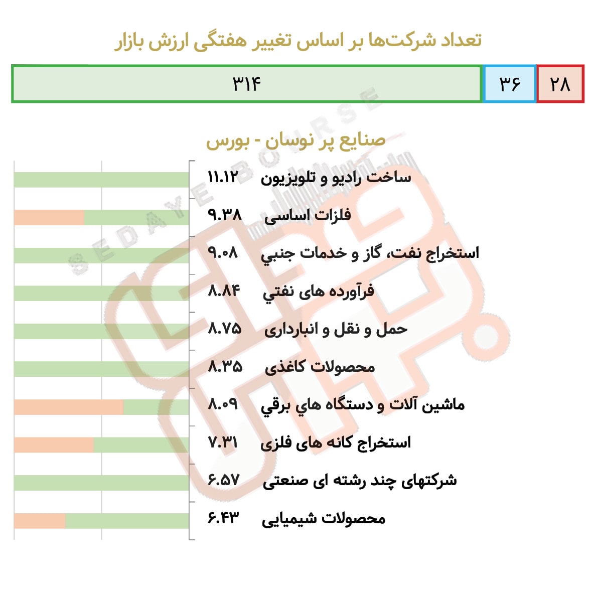 صنایع پرنوسان بورس و فرابورس در هفته گذشته