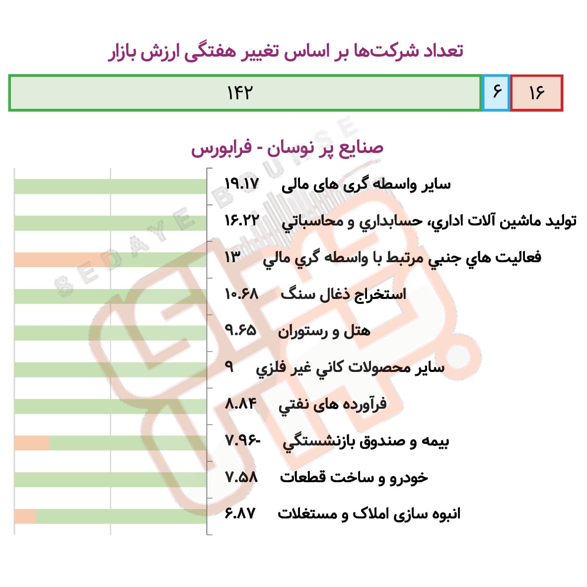 صنایع پرنوسان بورس و فرابورس در هفته گذشته