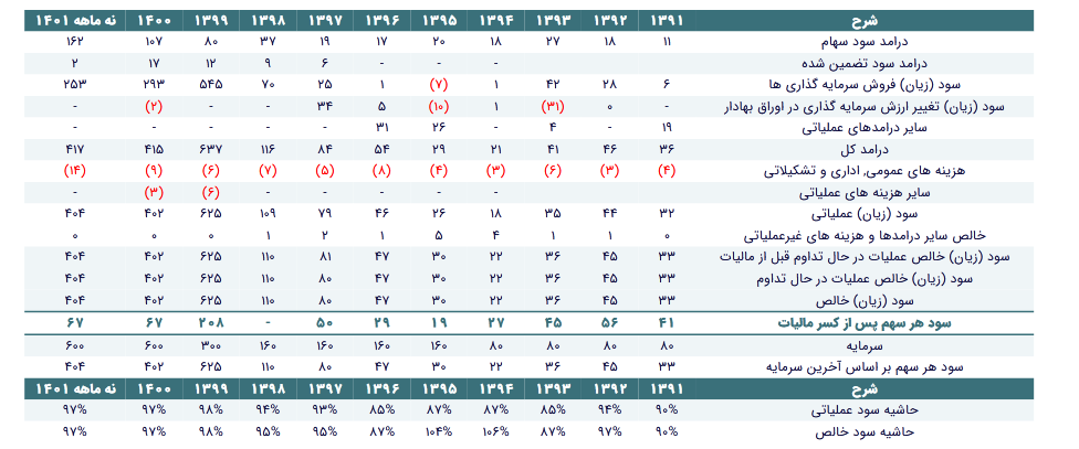 سود خالص وبوعلی چقدر است؟