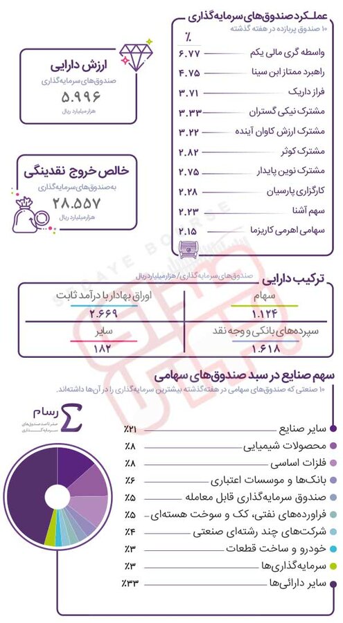رتبه بندی صندوق های پربازده در هفته ای که گذشت
