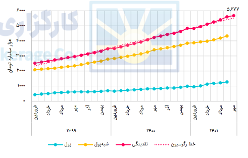 بررسی تحولات اقتصاد کلان در یک نگاه