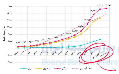 بررسی تحولات اقتصاد کلان در یک نگاه