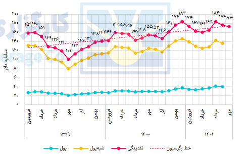 بررسی تحولات اقتصاد کلان در یک نگاه