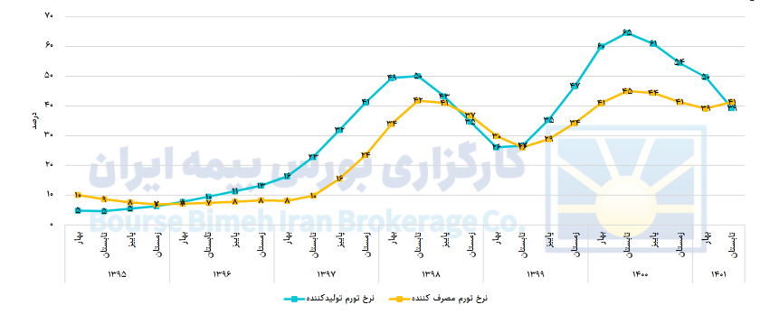 بررسی تحولات اقتصاد کلان در یک نگاه