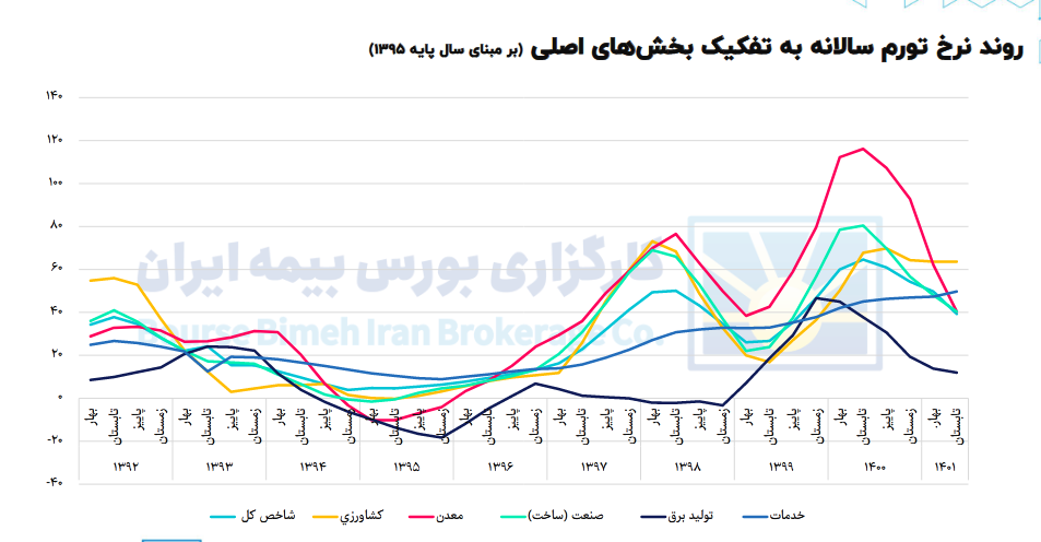 بررسی تحولات اقتصاد کلان در یک نگاه