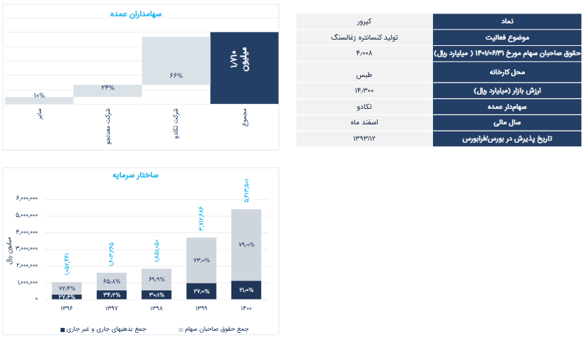 بررسی تحلیل سود آوری نماد کپرور