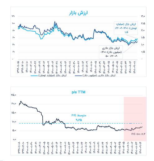 بررسی تحلیل سود آوری نماد کپرور