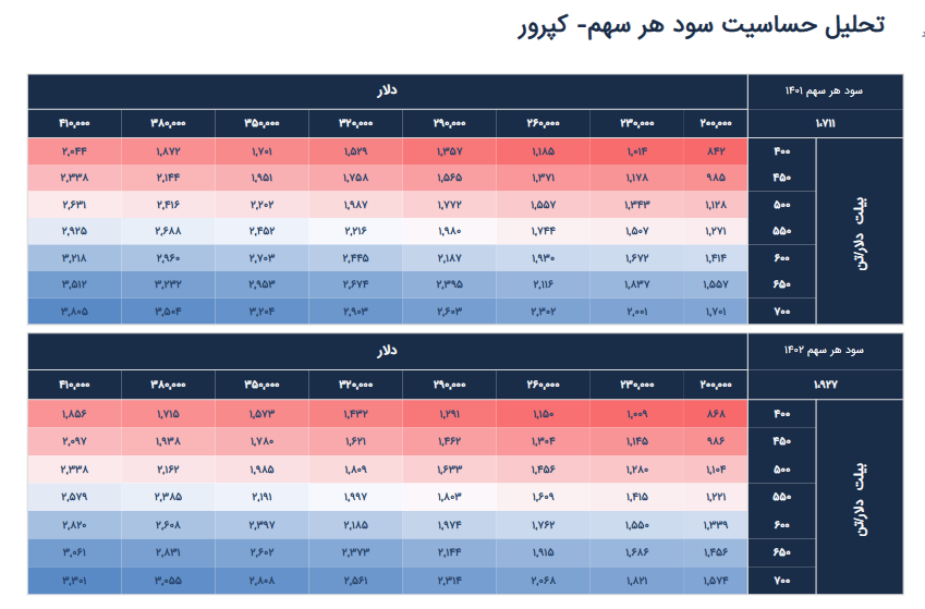 بررسی تحلیل سود آوری نماد کپرور