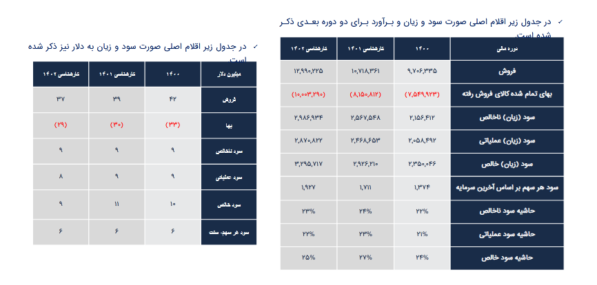 بررسی تحلیل سود آوری نماد کپرور