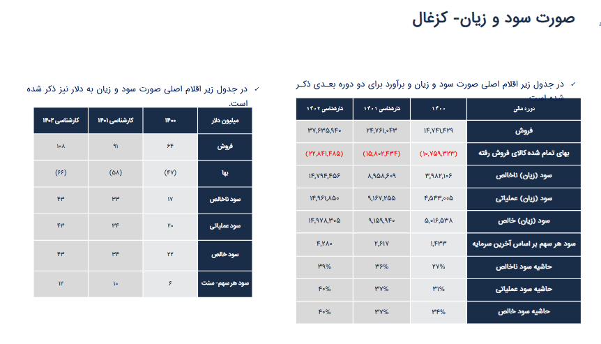 سود کارشناسی شده کزغال چقدر است؟